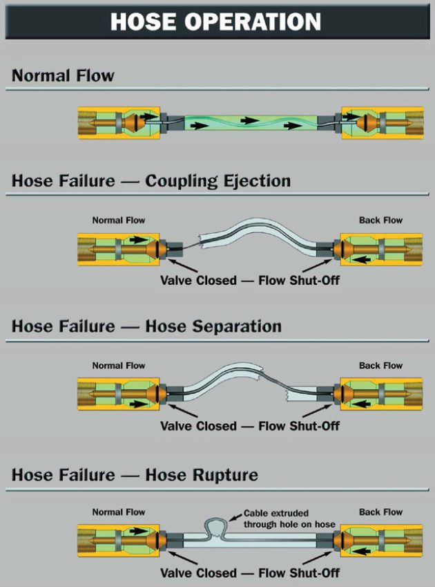 1" Life Guard Liquid Propane Safety Kit - Transfer Hose - Image 3