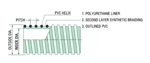 Kanaflex Urethane Bulk - Unloading Hose UBU - Image 3